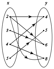 Arrow diagram